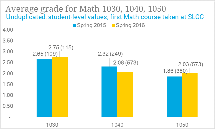 MATH Accuplacer Threshold Analysis | SLCC