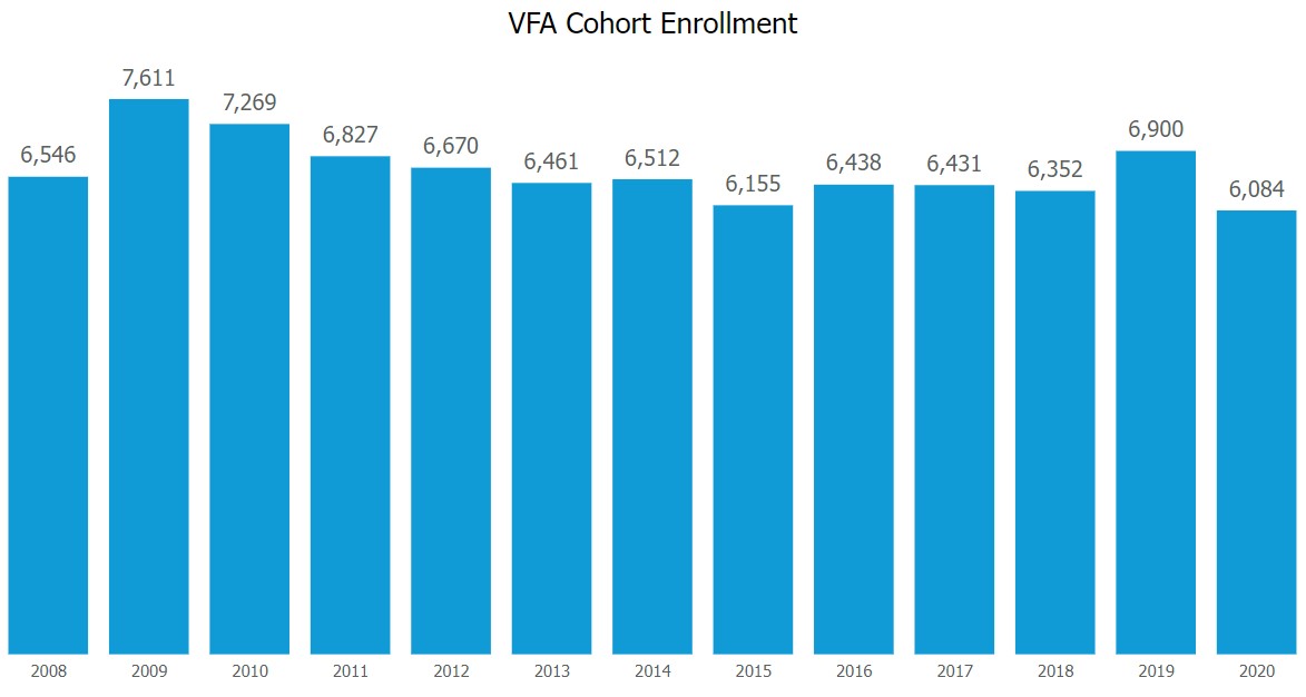 vfa-cohort-enrollment